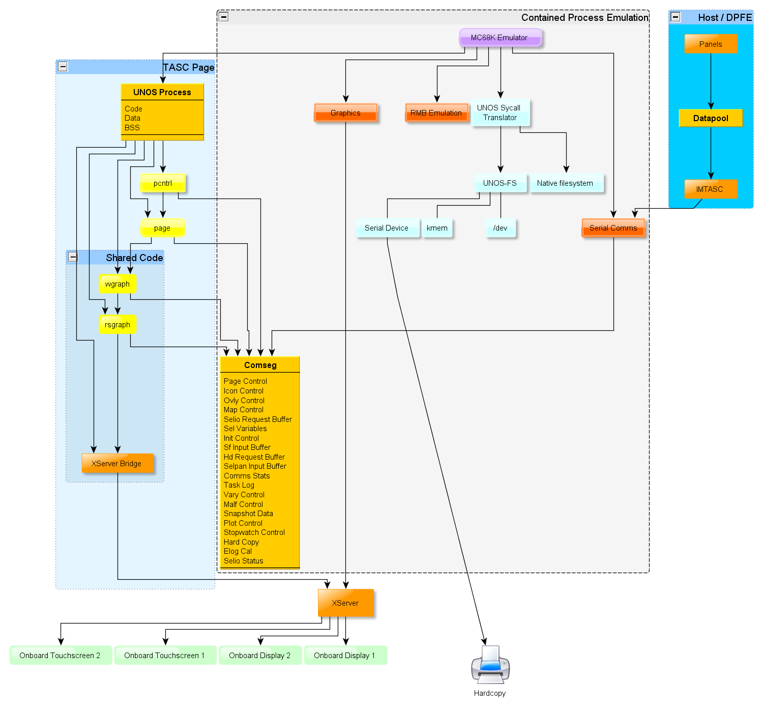 SWIFT IOS Architecture diagram